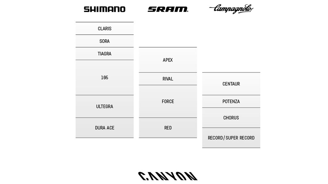 Shimano vs SRAM vs Campagnolo.