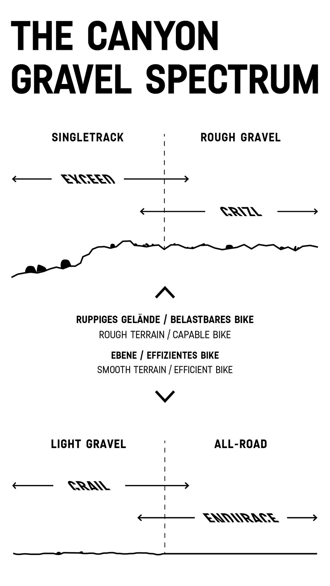 Infographic with the different types of gravel